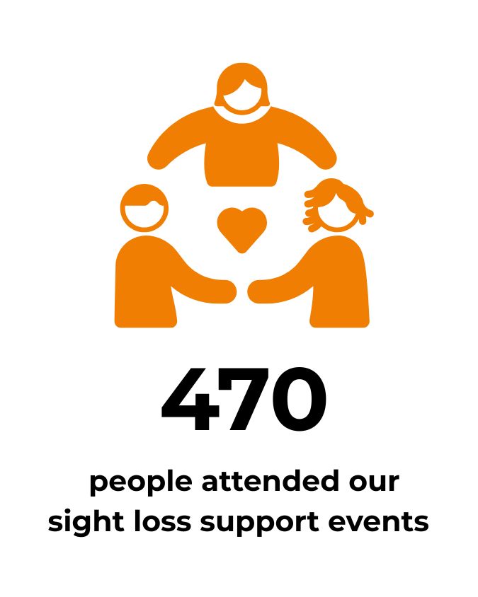 Graphic: 470 people attended our sight loss support events