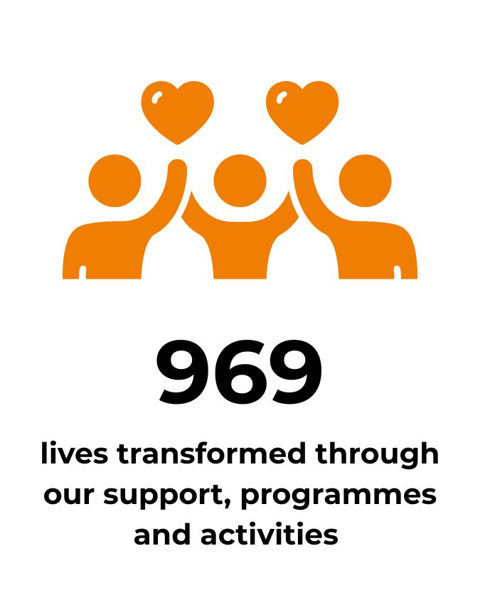 Graphic: 969 lives transformed through our support, programmes and activities
