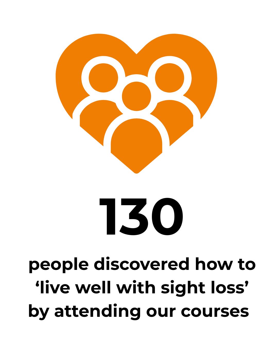 Graphic: 130 people discovered how to live well with sight loss