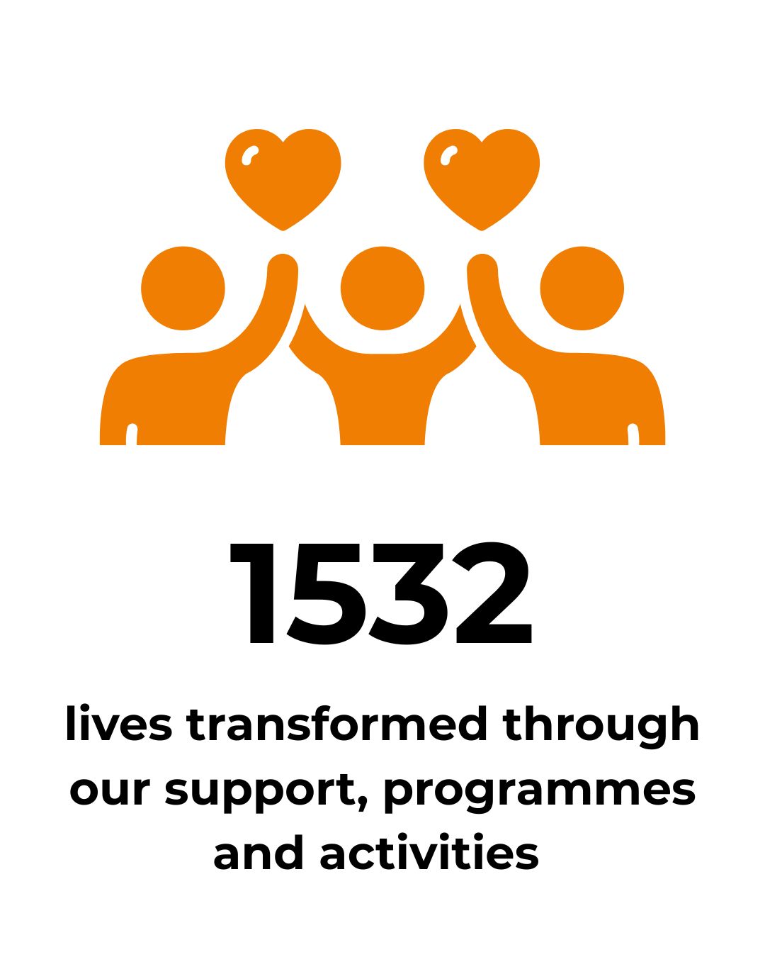 Graphic: 1532 lives transformed through our support, programmes and activities