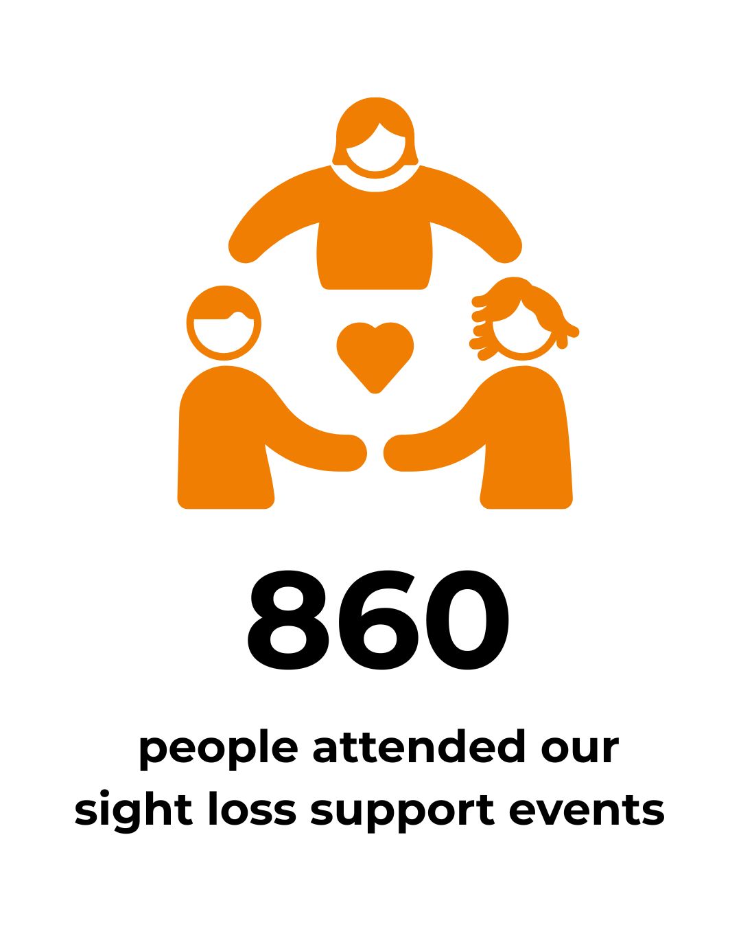 Graphic: 860 people attended our sight loss support events